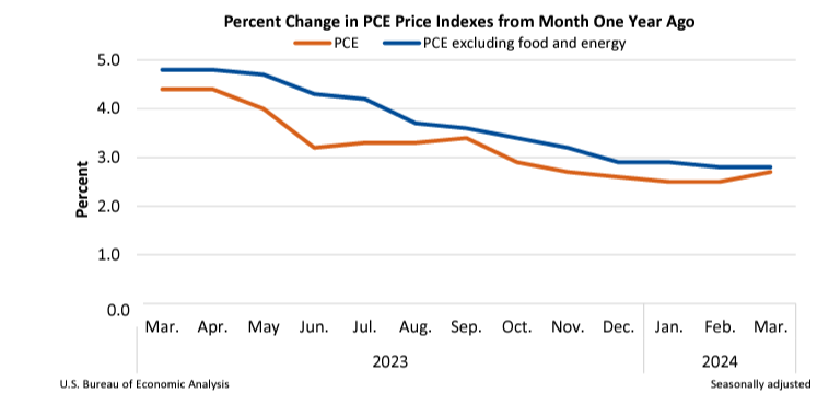 Percent Change in PCE Price Indexes April26