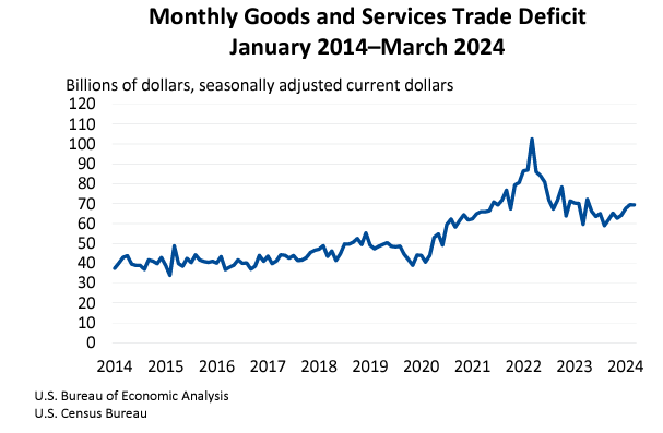 Monthly Goods and Services Trade Deficit May2