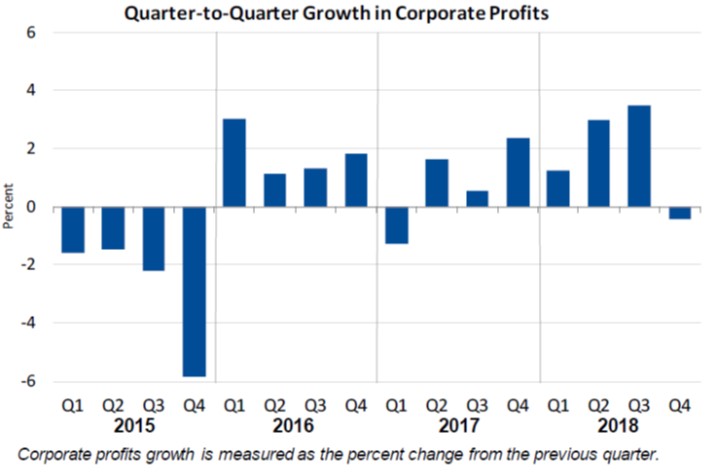 Growth in Corporate Profits March28