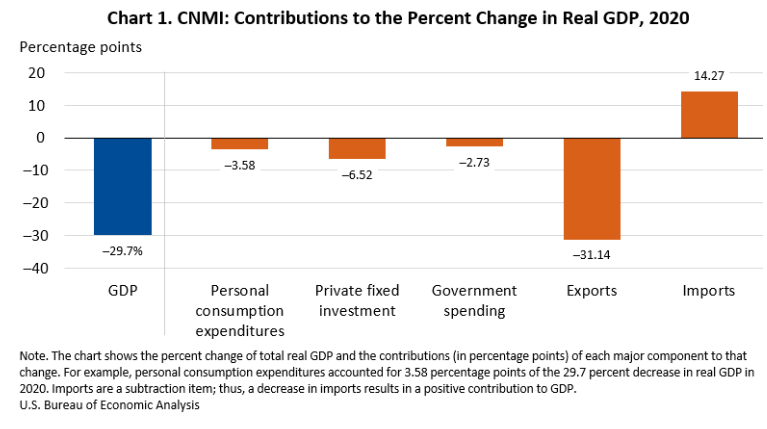 CNMI Contributions to the Percent Change in Real GDP 2020_1