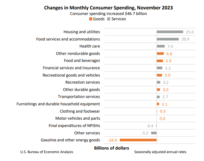 Changes in Monthly Consumer Spending Dec22