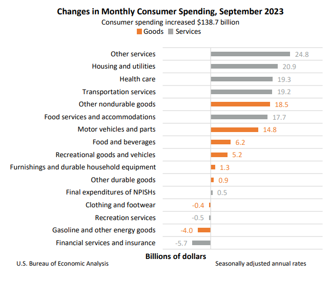 Changes in Monthly Consumer Spending Oct 27
