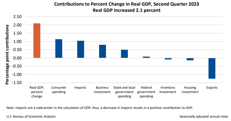 Contributions to Percent Change in Real GDP Aug30