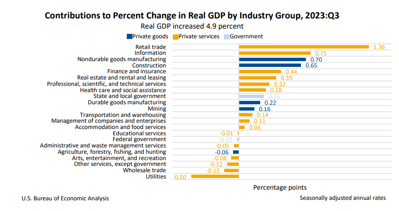 Contributions to Percent Change in Real GDP Dec21
