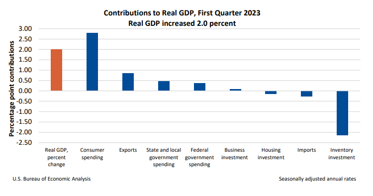 Contributions-to-Real-GDP-June29