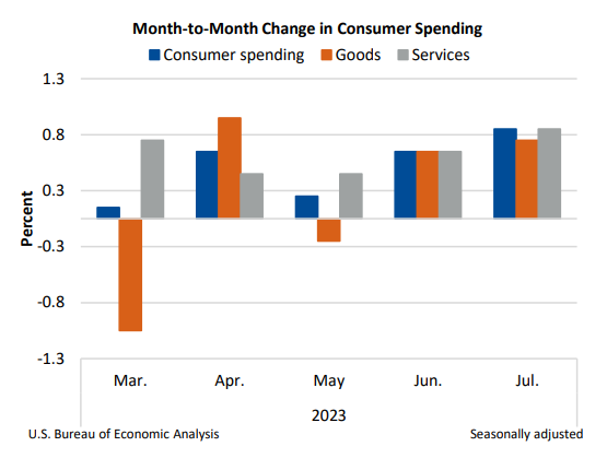 M2M Change in Consumer Spending Aug31