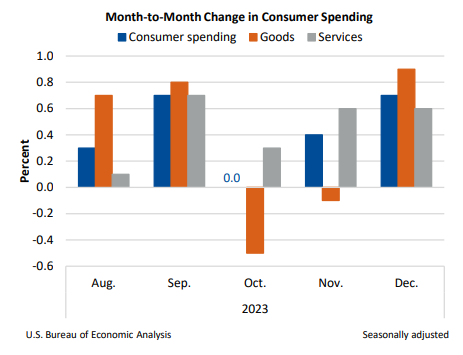 M2M Change in Consumer Spending Jan26