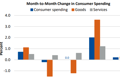 M2M Change in Consumer Spending
