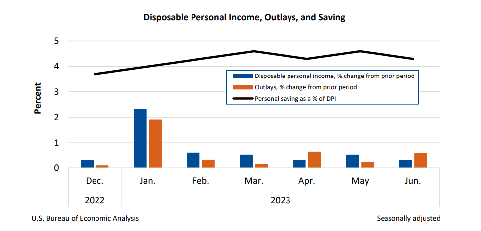 Disposable Personal Income, Outlays, and Saving