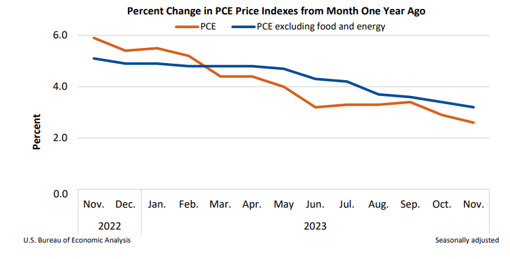 Percent Change in PCE Price Indexes Dec22