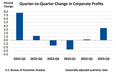 Q2Q Change in Corporate Prices Dec21
