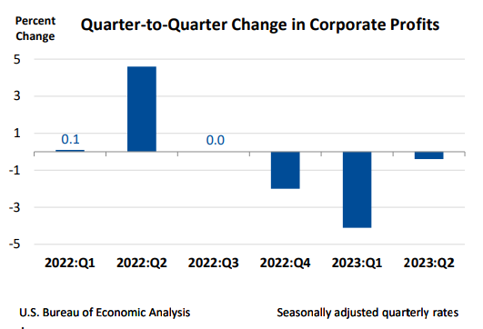 Q2Q Change in Corporate Profits Aug30