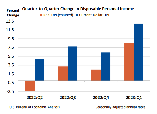Q2Q-change-in-disposable-personal-income
