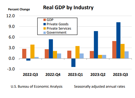 Real GDP by Industry Dec21
