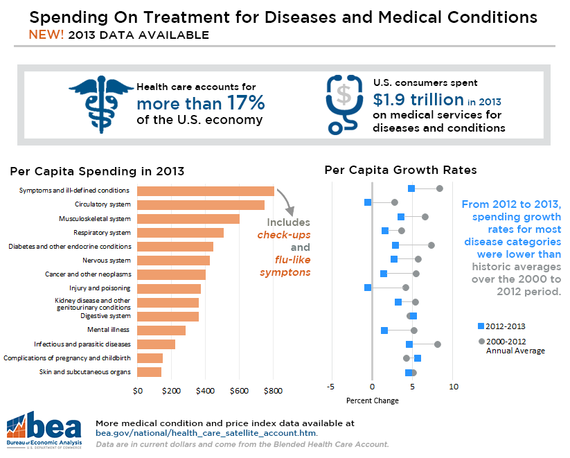 Spending on Treatment for Diseases and Medical Conditions in 2013