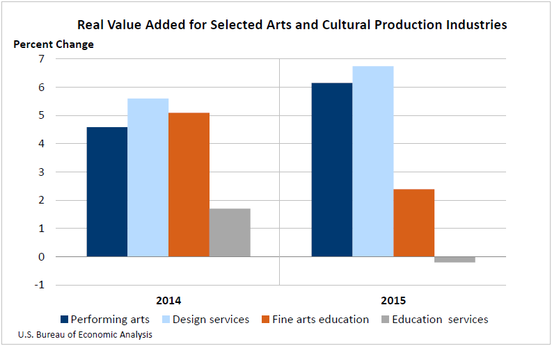 Real Value Added for Selected Arts and Cultural Production Industries