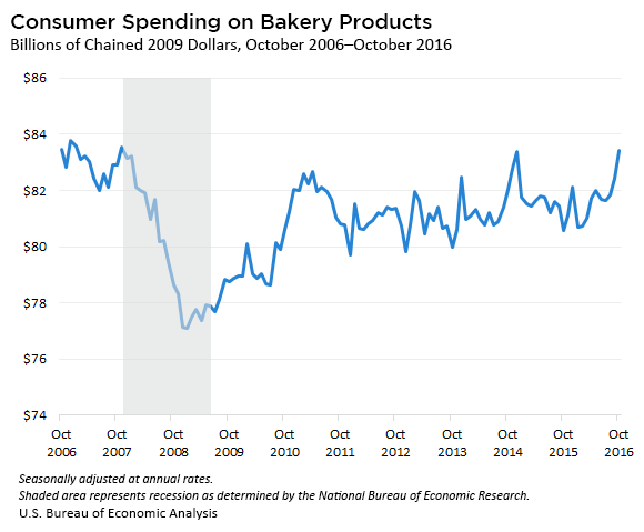 Consumer Spending on Bakery Products
