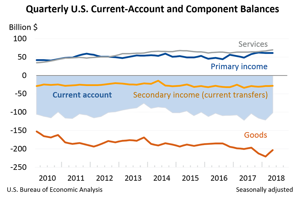 Quarterly U.S. Current-Account and Component Balances