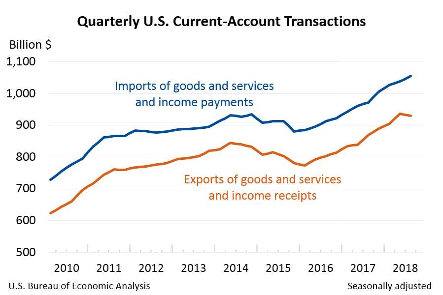 Quarterly U.S. Current-Account Transactions