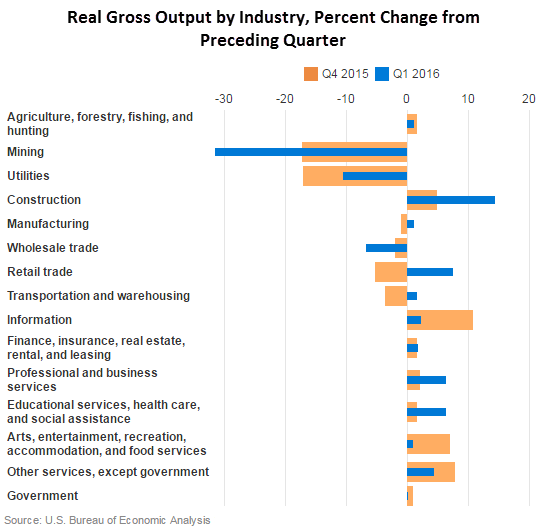 Real Gross Output by Industry in Q1 2016