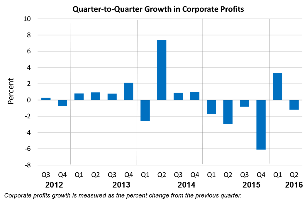 Quarter-to-Quarter Growth in Corporate Profits