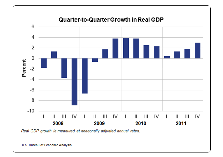 Quarter to Quarter Growth in Real GDP
