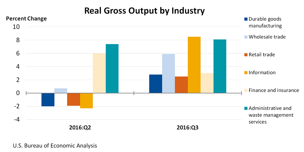 Chart of Real Gross Output by Industry