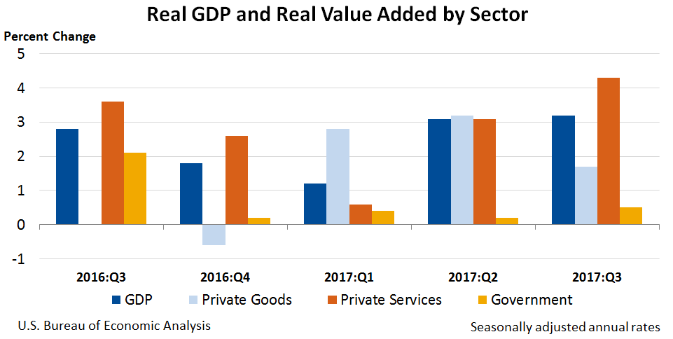 Chart: Real GDP and Value Added by Sector