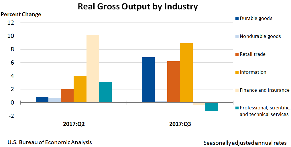 Chart: Real Gross Output by Industry