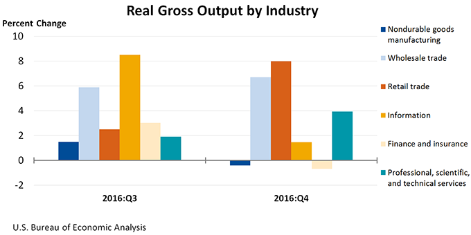 Real Gross Output by Industry