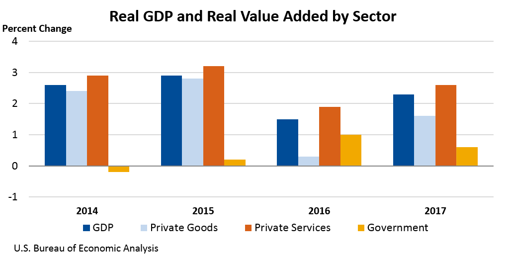 Chart of Real GDP and Real Value Added by Sector