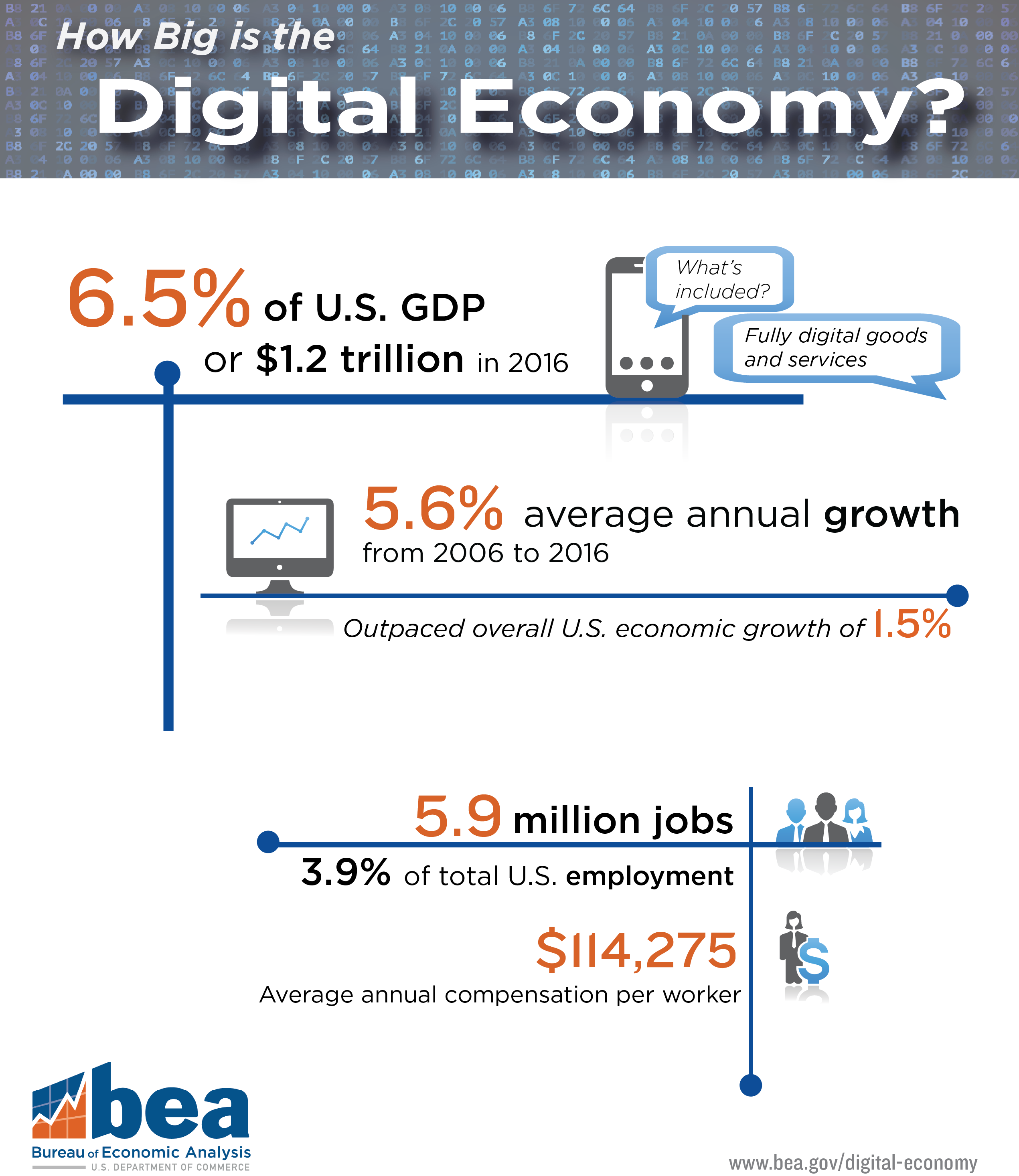Multimedia U.S. Bureau of Economic Analysis (BEA)