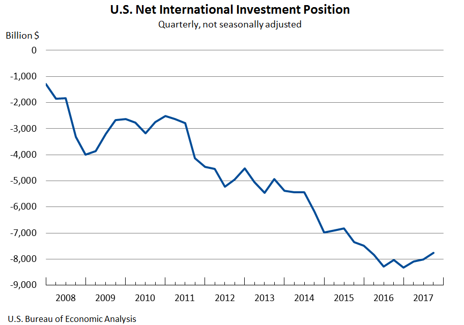 Chart: U.S. Net International Investment Position