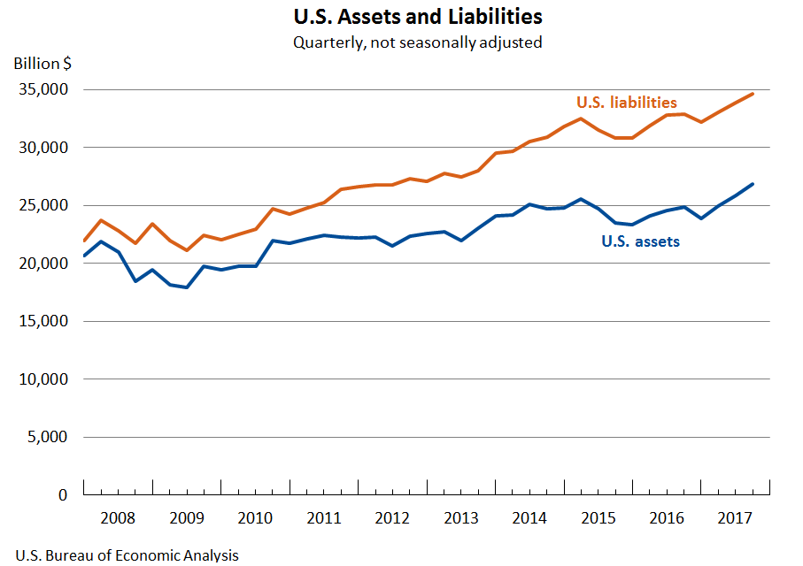 Chart: U.S. Assets and Liabilities
