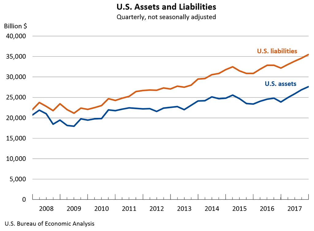 U.S. Assets and Liabilities Chart