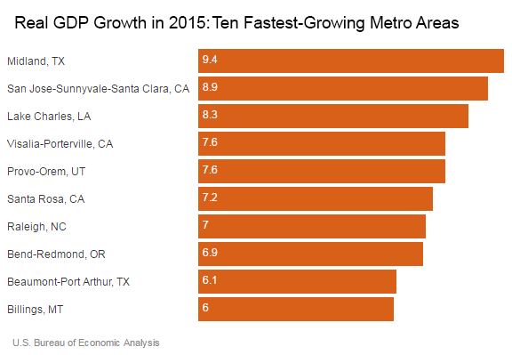 GDP and Ten Fastest-Growing Metro Areas in 2015