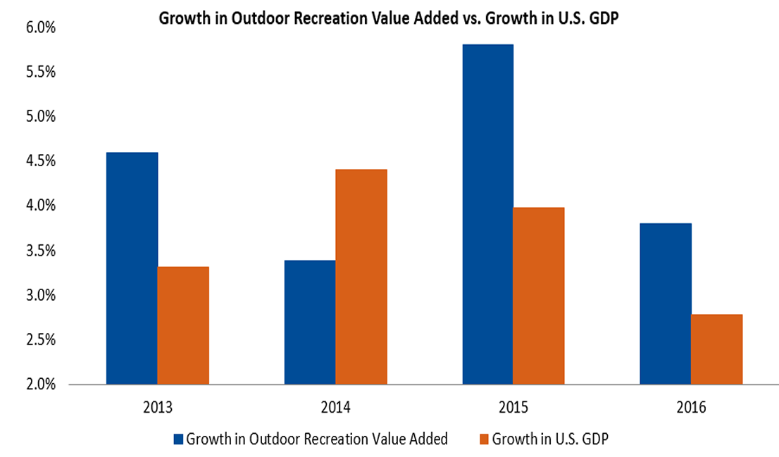 Growth in Outdoor Recreation Value Added vs. Growth in U.S. GDP