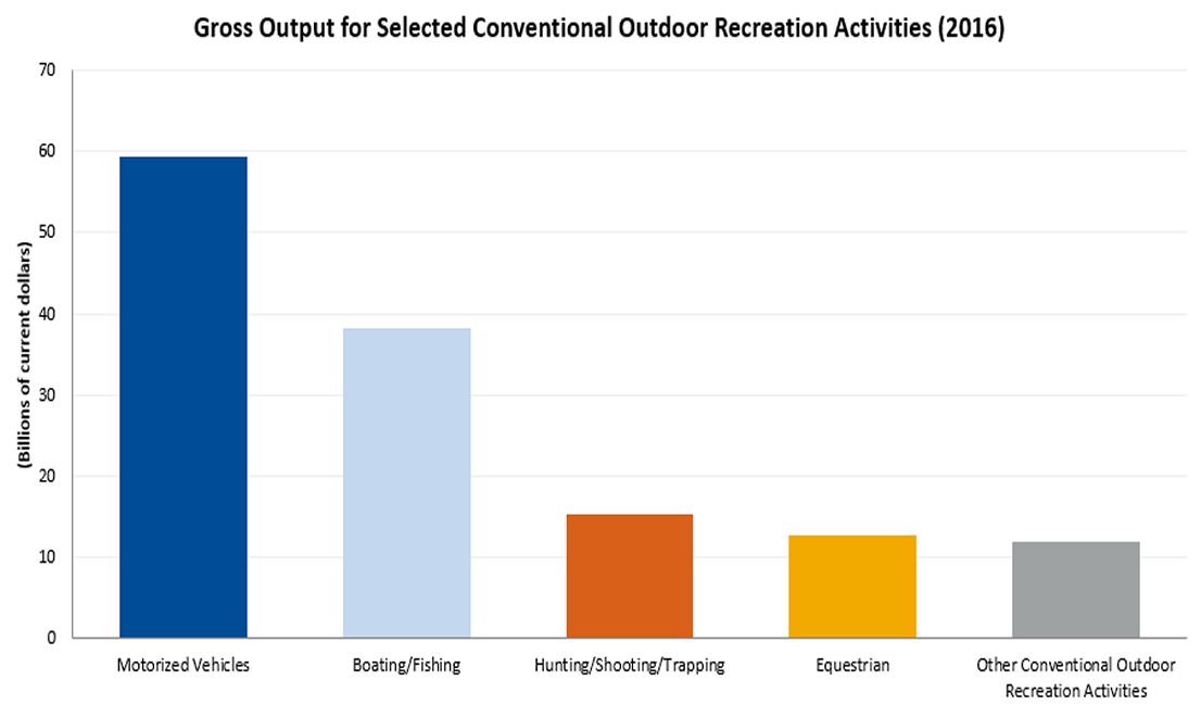 Gross Output for Selected Conventional Outdoor Recreation Activities (2016)
