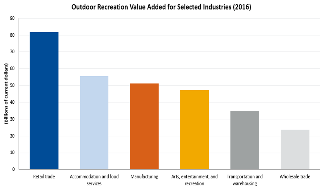 Outdoor Recreation Value Added for Selected Industries (2016)