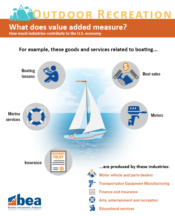 Outdoor Recreation Boating Infographic