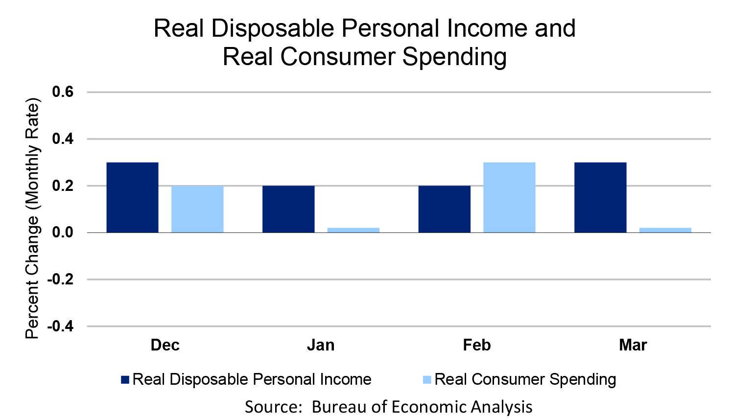 Real Disposable Personal Income and Real Consumer Spending