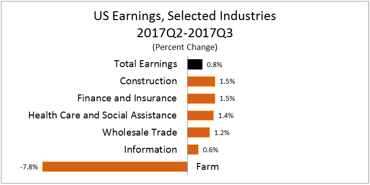 U.S. Earnings, Selected Industries 2017:Q2-2017:Q3 (Percent Change)