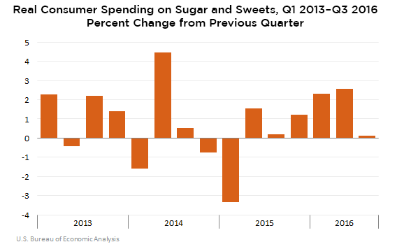 Consumer Spending on Sugars and Sweets