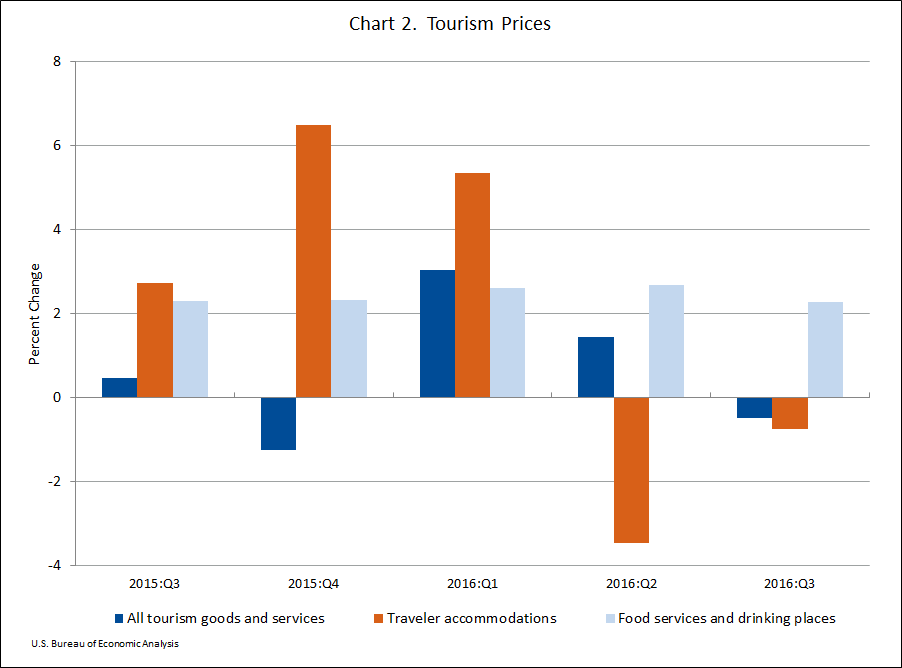 Chart 2: Tourism Prices