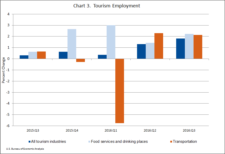 Chart 3: Tourism Employment