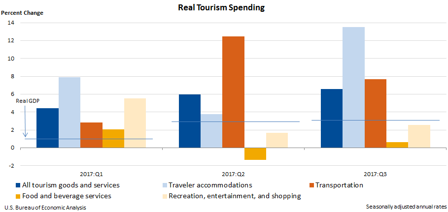 Chart 1. Quarterly Growth in Real Tourism Spending