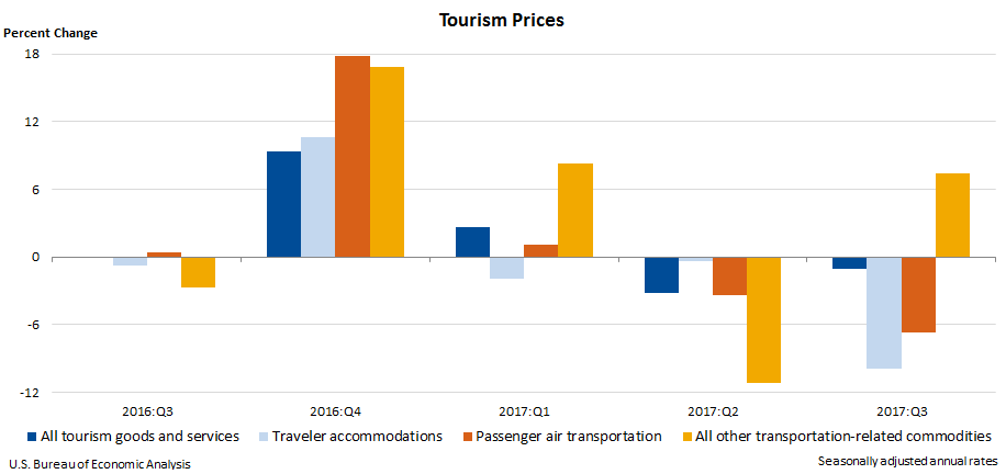 Chart 2. Tourism Prices