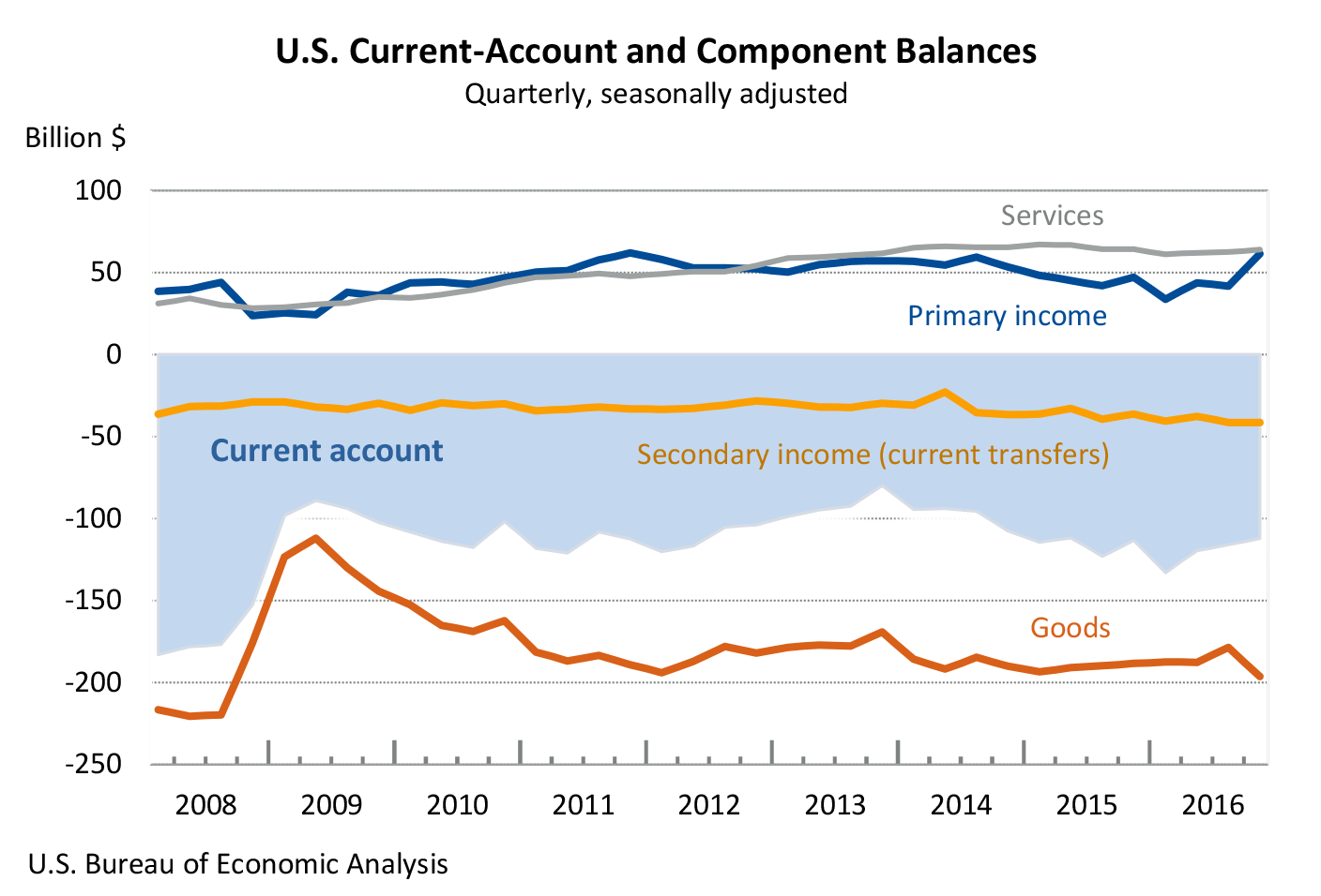 U.S. Current-Account and Component Balances Chart