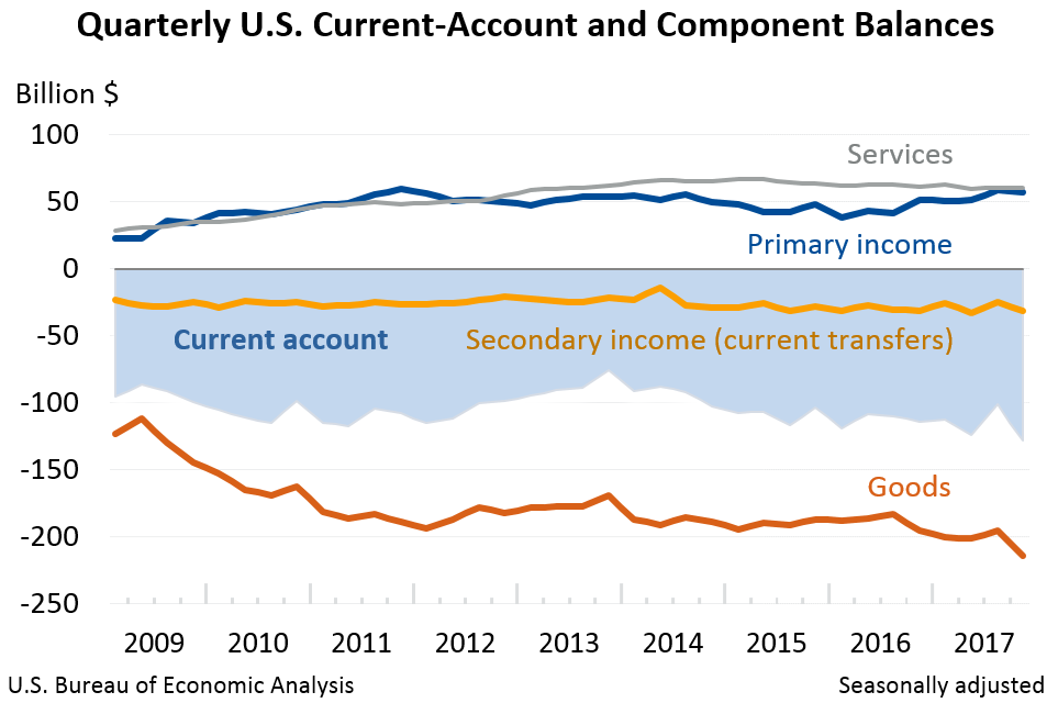 Quarterly U.S. Current-Account and Component Balances