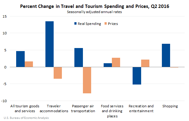 Percent Change in Travel and Tourism Spending and Prices in Q2 2016